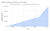 PWO's Cumulative Net Reserves (Jan 2026).png